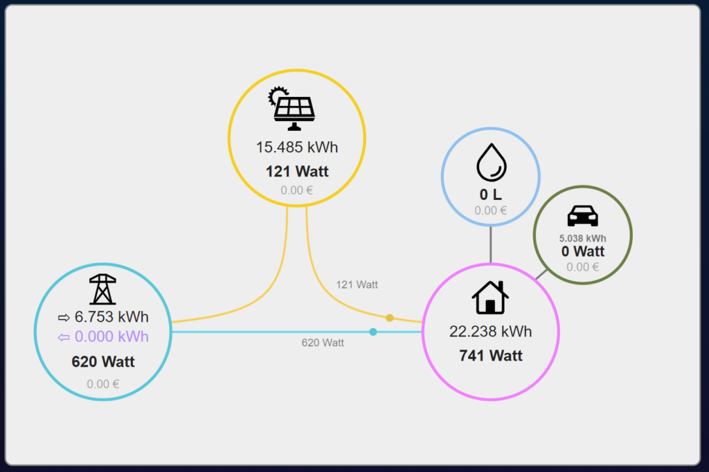 domoticz energy board electricité et eau